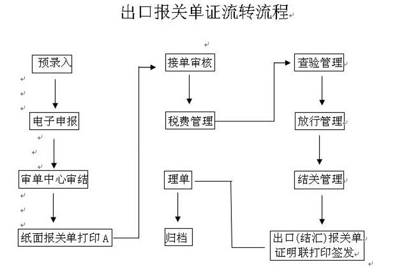 报关报检:跨境贸易的通关利器